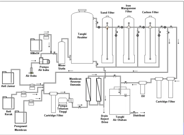 Gambar 4.  Diagram Alir Sistem Pengolah Air Payau  