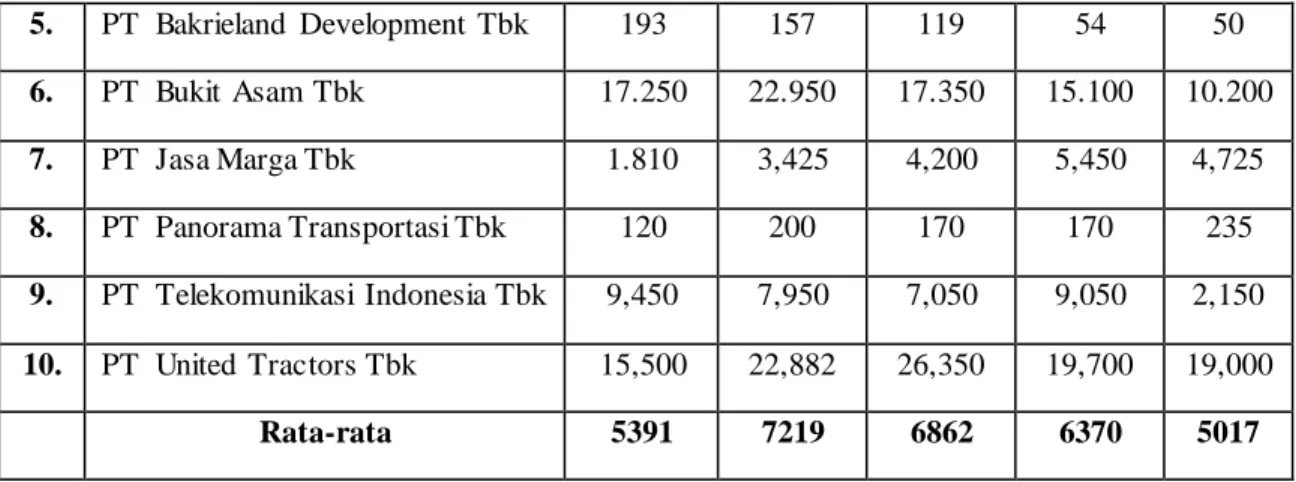 Tabel  di  atas  menunjukkan  harga  saham  perusahaan  periode  2009-2013. 