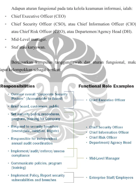 Gambar 6.2 Tanggungjawab dan aturan fungsional (information securirty governance) 