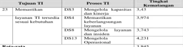 Tabel 10. Hasil pemeriksaan maturity level pada  tujuan TI mengurangi solusi dan layanan  pengerjaan ulang dan pendeteksian layanan 