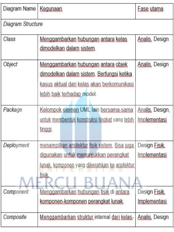 Tabel 2.1 UML 2.0 Diagram Summary (Dennis, 2010) 