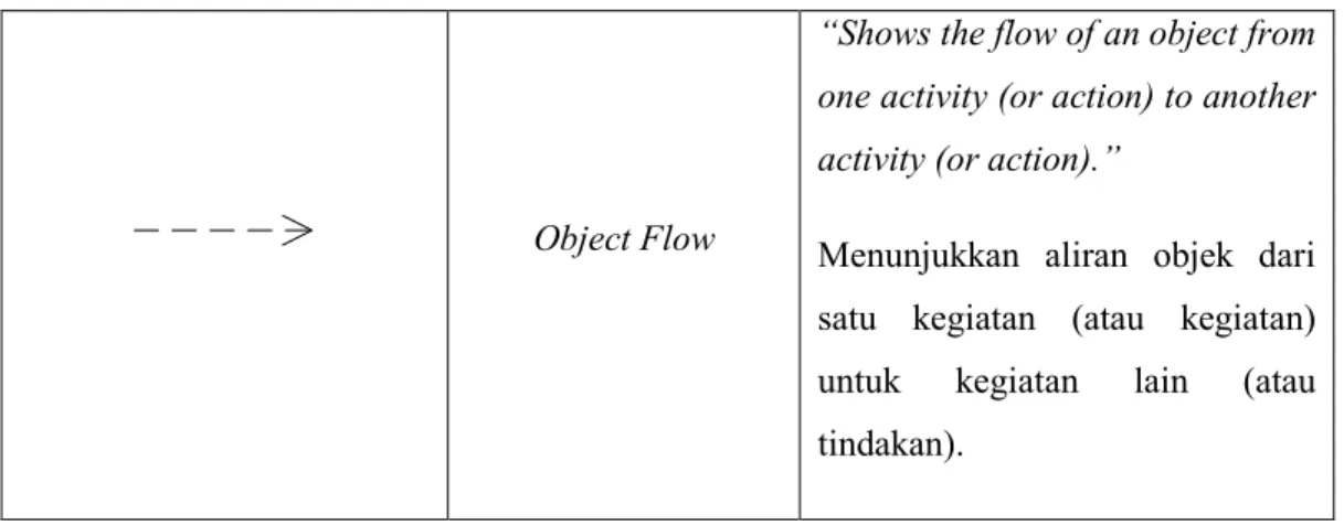 Gambar 2.5 Contoh Activity Diagram (Sumber: Alan Dennis, 2012) 