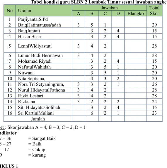 Tabel kondisi guru SLBN 2 Lombok Timur sesuai jawaban angket 