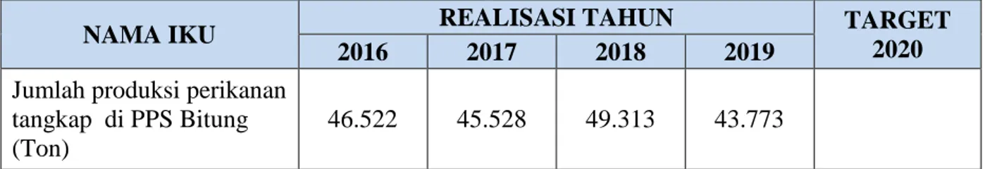 Tabel 8. Perbandingan Realisasi Produksi Perikanan Tangkap di PPS Bitung  Periode Tahun 2016 - 2019 dan Target Tahun 2020 