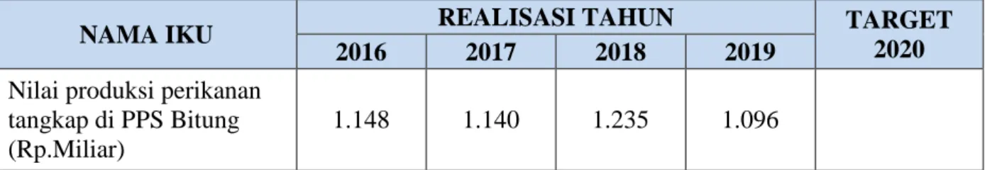 Tabel 10. Perbandingan Realisasi Nilai Produksi Perikanan Tangkap di PPS Bitung  Periode Tahun 2016 - 2019 Terhadap dan Target Tahun 2020 
