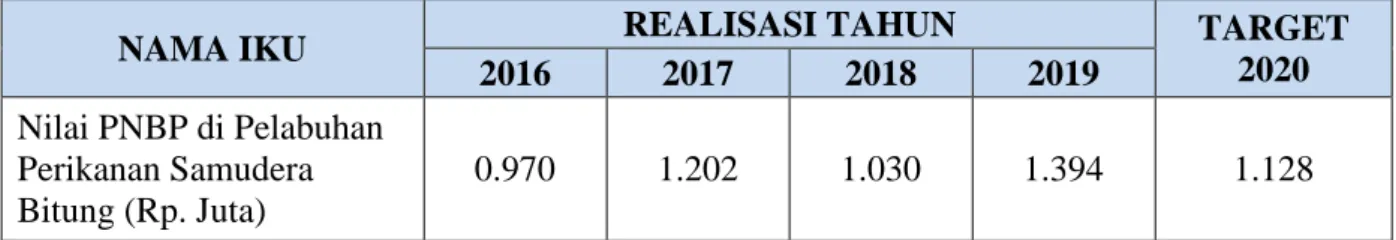 Tabel 12. Perbandingan Realisasi Nilai PNBP di PPS Bitung Periode Tahun 2016 -  2019 dan Target Tahun 2020 