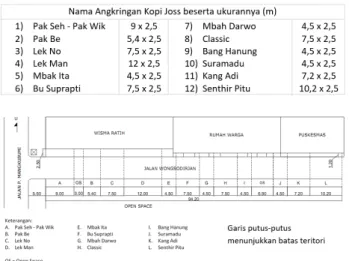 Tabel 2. Ekspansi teritori pada angkringan  