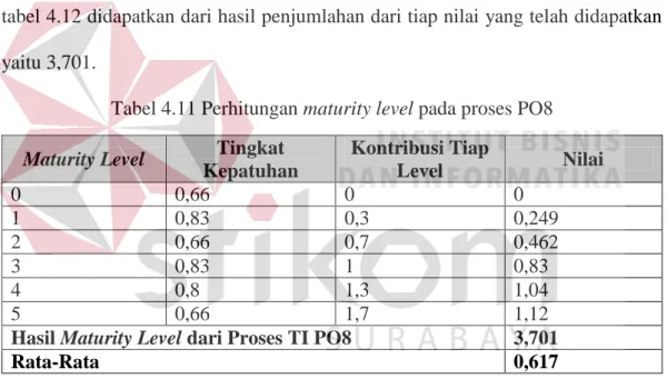 Tabel 4.11 Perhitungan maturity level pada proses PO8  Maturity Level  Tingkat 
