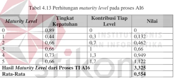 Tabel 4.14 Perhitungan maturity level pada proses AI7  Maturity Level  Tingkat 