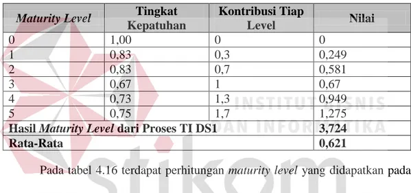 Tabel 4.16 Perhitungan maturity level pada proses DS2  Maturity Level  Tingkat 