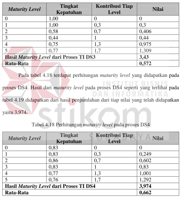 Tabel 4.17 Perhitungan maturity level pada proses DS3  Maturity Level  Tingkat 