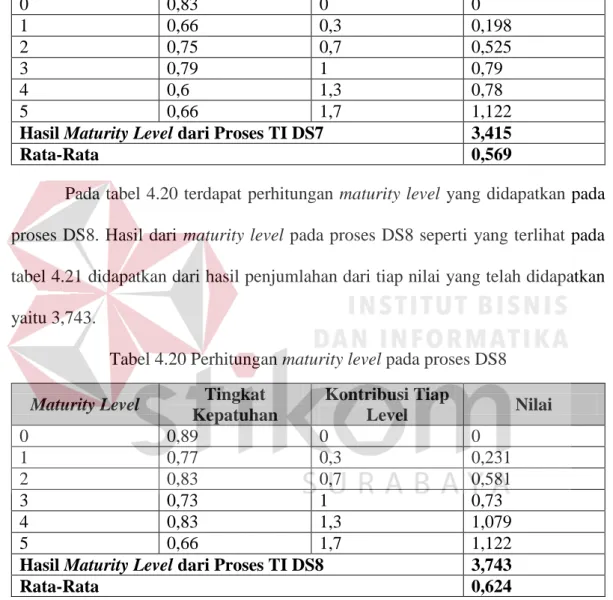 Tabel 4.19 Perhitungan maturity level pada proses DS7  Maturity Level  Tingkat 