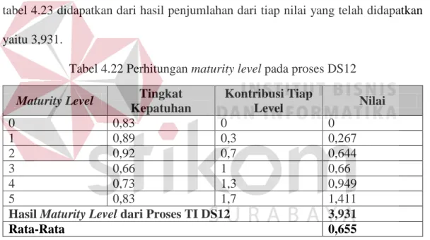 Tabel 4.22 Perhitungan maturity level pada proses DS12  Maturity Level  Tingkat 