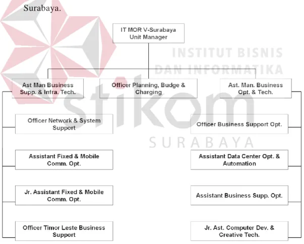 Gambar 4.2 Struktur organisasi IT MOR V Surabaya  E.  Gambaran Umum Lingkungan TI  