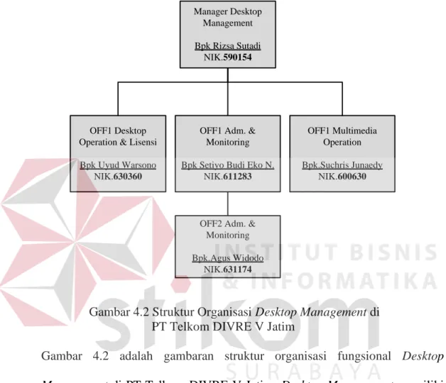 Gambar  4.2  adalah  gambaran  struktur  organisasi  fungsional  Desktop  Management di PT Telkom DIVRE V Jatim