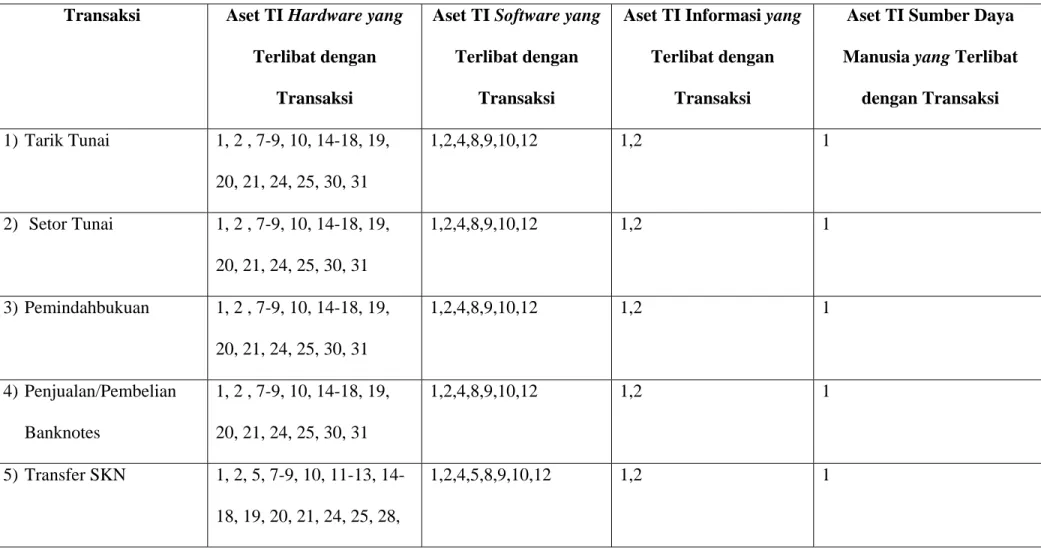 Tabel 4.1 Transaksi Bagian Teller 