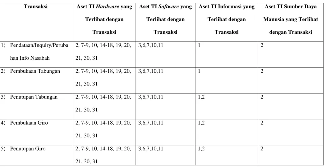 Tabel 4.2 Transaksi Bagian Customer Service 