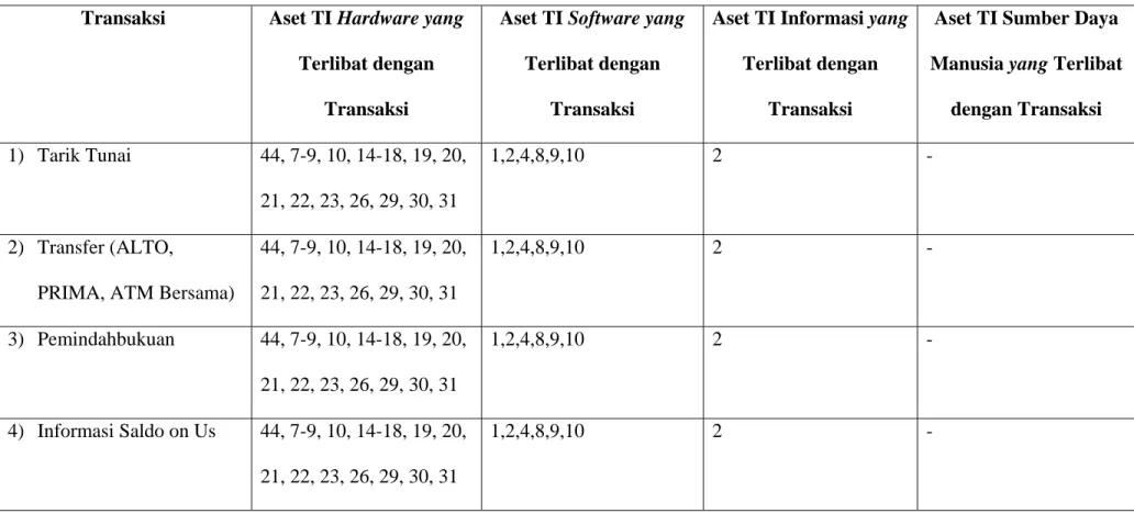 Tabel 4.3 Transaksi Bagian ATM 