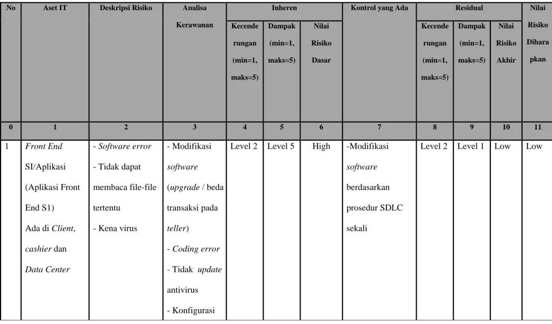 Tabel 4.5 Risk Register Software 