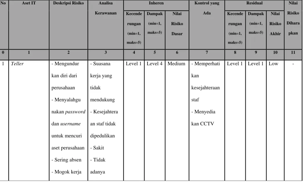 Tabel 4.7 Risk Register SDM 