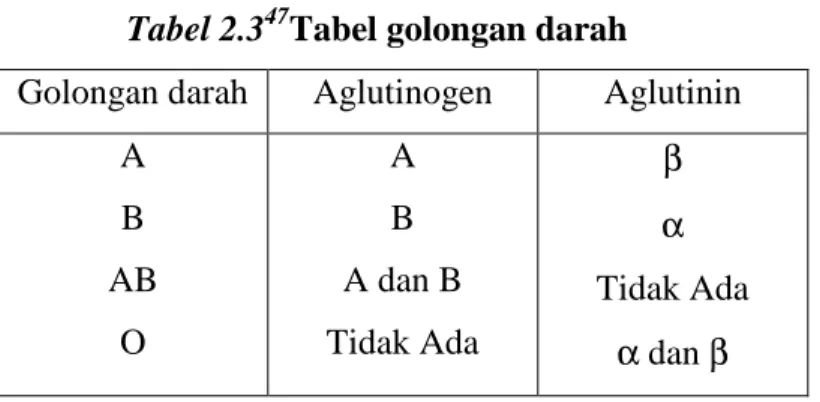 Tabel 2.3 47 Tabel golongan darah 