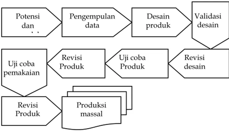 Gambar 1 Langkah-langkah penggunaan Metode  Research and Development (R &amp; D) 
