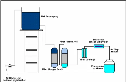 Gambar V.1  Skema proses peningkatan kualitas air  tanah  Zat besi atau mangan yang belum teroksidasi selanjutnya  akan dihilangkan di dalam filter mangan zeolit, yang reaksinya  merupakan reaksi antara Fe 2+  atau Mn 2+  dengan mangan-oksida  tinggi (high