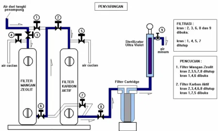 Gambar V.6  Proses penyaringan air dengan filter mangan zeolit     dan filter.   