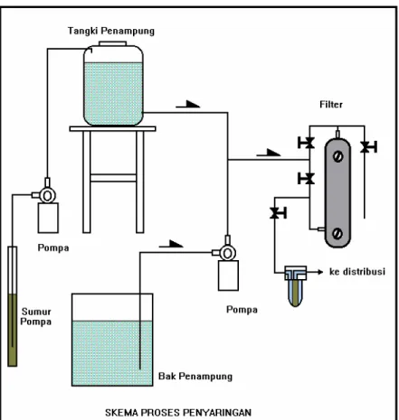 Gambar V.9  Proses penyaringan air tanah dengan filter tunggal. 
