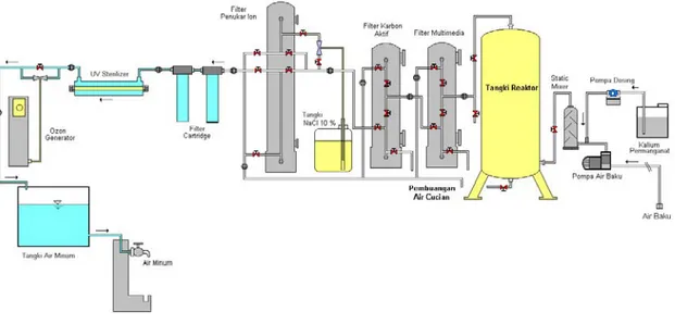 Gambar  7 : Diagram proses pengolahan air sadah menjadi air  siap mnum. 
