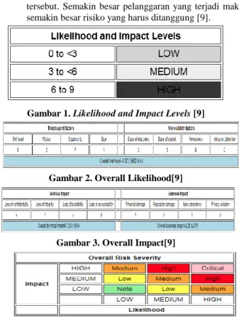 Gambar 1. Likelihood and Impact Levels [9] 