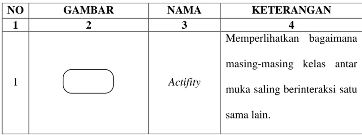 Tabel 2.2 Simbol-simbol Activity Diagram [15] 