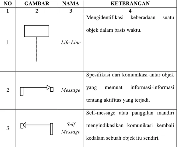 Tabel 2.4 Simbol-simbol Sequence Diagram [15] 