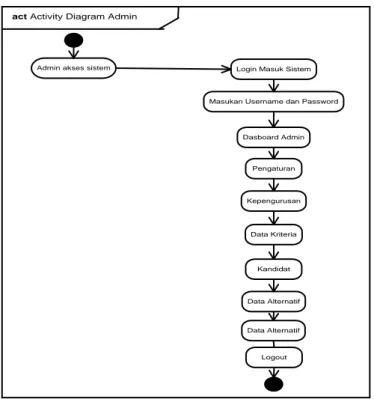diagram  dari  sistem  pendukung  keputusan  seleksi  kepengurusan  OSIM  yang  akan  di  bangun  di  MAN  2  Bukittinggi adalah sebagai berikut : 