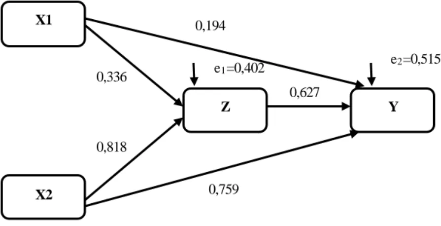 Diagram  Jalur  Model  II 