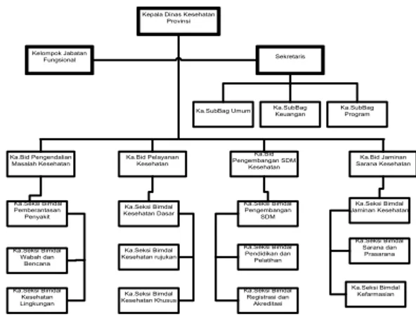Gambar 1 Bagan Struktur Organisasi  3. HASIL DAN PEMBAHASAN  Analisis Sistem Yang Sedang Berjalan 