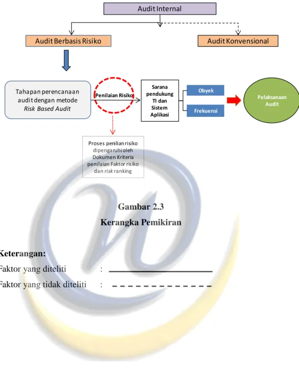 Gambar 2.3  Kerangka Pemikiran 