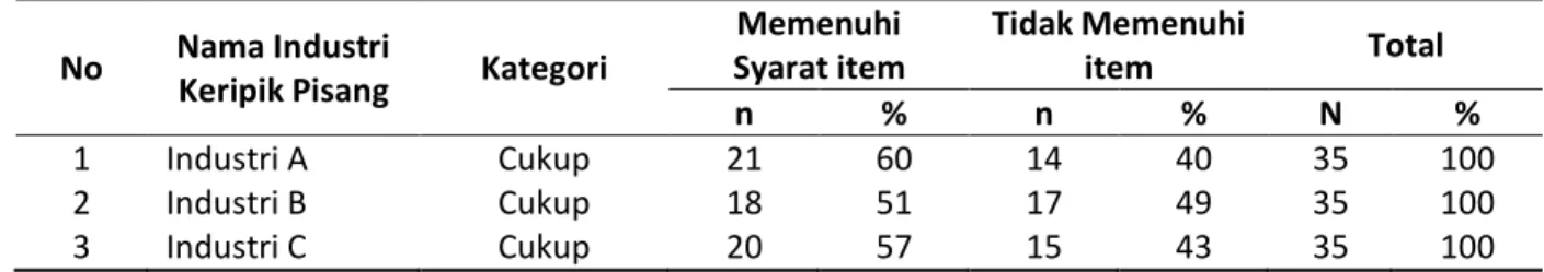 Tabel  1.  Distribusi  Frekuensi  Higiene  Sanitasi  Keripik  Pisang  pada  3  Industri  Keripik  Pisang  di  Kecamatan X Kabupaten Y 