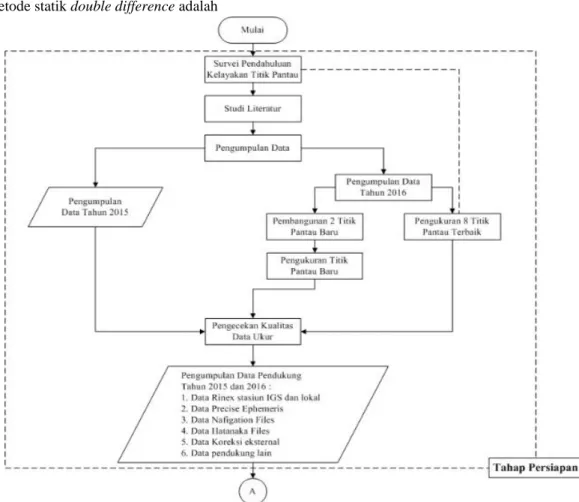 Gambar III.1. Diagram Alir 