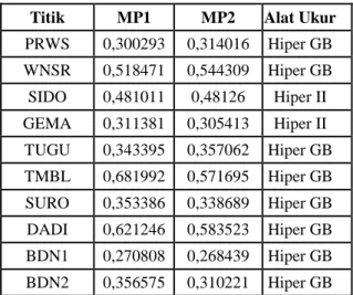 Tabel IV.3.SummaryFile Metode Jaring CSEM 2016  Doy  Titik  Prefit  Postfit  WL  NL 