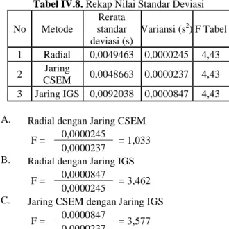 Tabel IV.5. Hasil Perhitungan Perubahan Tinggi  Metode Jaring IGS  