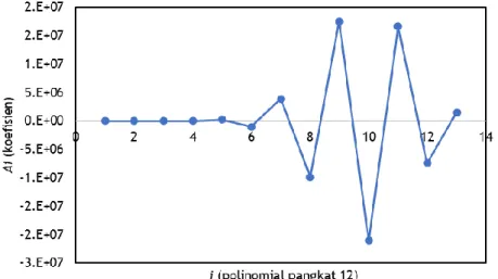 Gambar 9. Grafik perthitungan inisiasi korosi, Ti, berdasarkan polynomial pangkat dua belas  