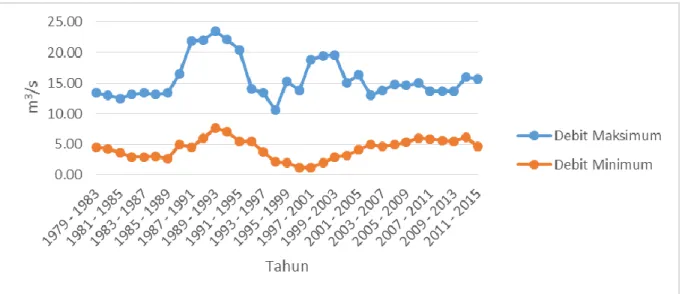 Tabel 3. Hasil Perhitungan Debit Analisis Kering