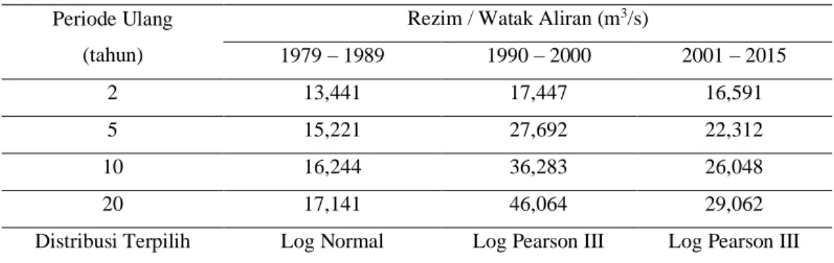 Tabel 4. Hasil Perhitungan Debit Analisis Banjir 