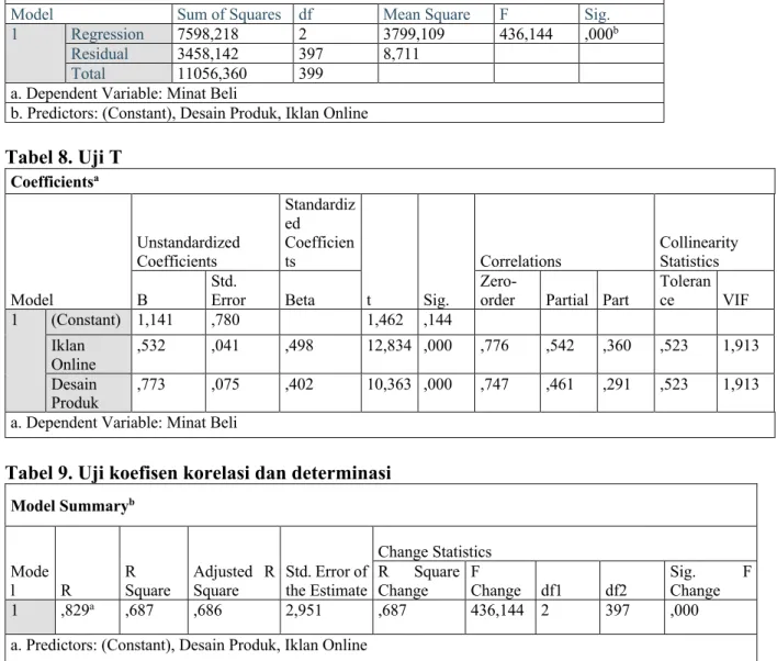 Tabel 8. Uji T  Coefficients a Model  Unstandardized Coefficients  Standardized Coefficients  t  Sig