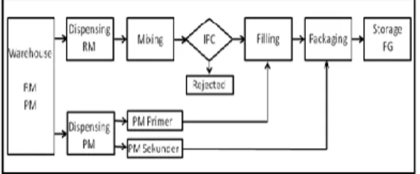 Gambar 2 Flow Process produk Liquid 