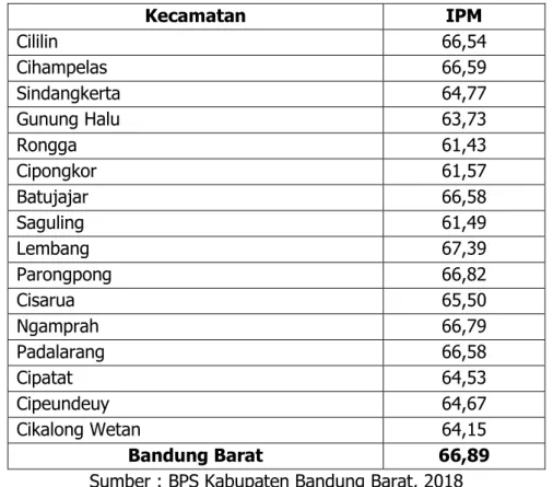 Tabel 1.1 Perbandingan Kondisi Kesejahteraan Antar Kecamatan di  Kabupaten Bandung Barat 