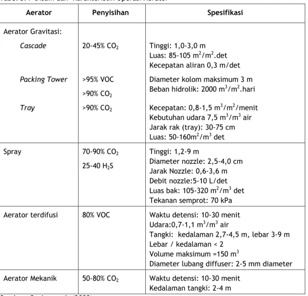 Tabel 3.4  Disain dan  Karakteristik Operasi Aerator  