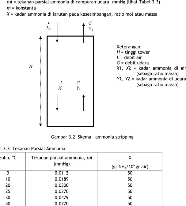 Gambar 3.2  Skema   ammonia stripping  Tabel 3.3  Tekanan Parsial Ammonia 