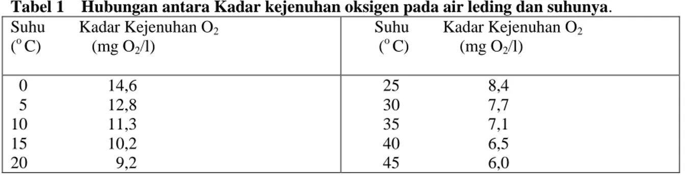 Tabel 1    Hubungan antara Kadar kejenuhan oksigen pada air leding dan suhunya. 